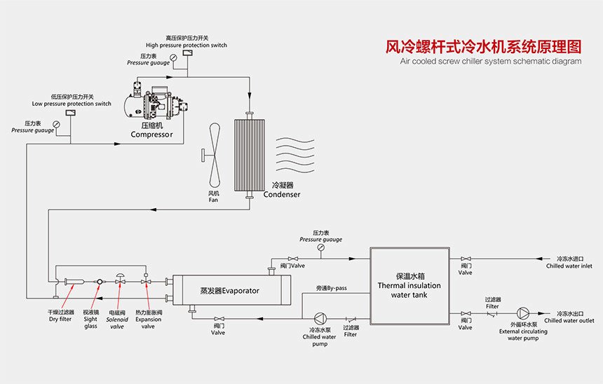 風冷螺桿式冷水機原理圖